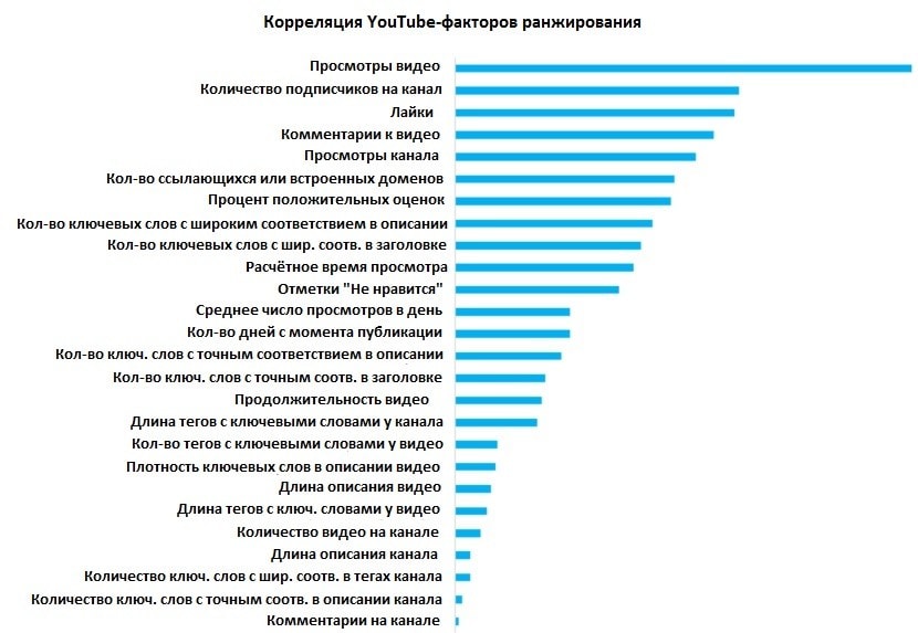 Увеличь данные. Факторы ранжирования. Факторы ранжирования Google. Ютуб факторы ранжирования. Факторы ранжирование сео.